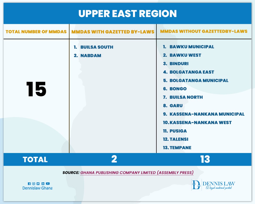 Breakdown of MMDAs with and without by-laws in Upper East Region